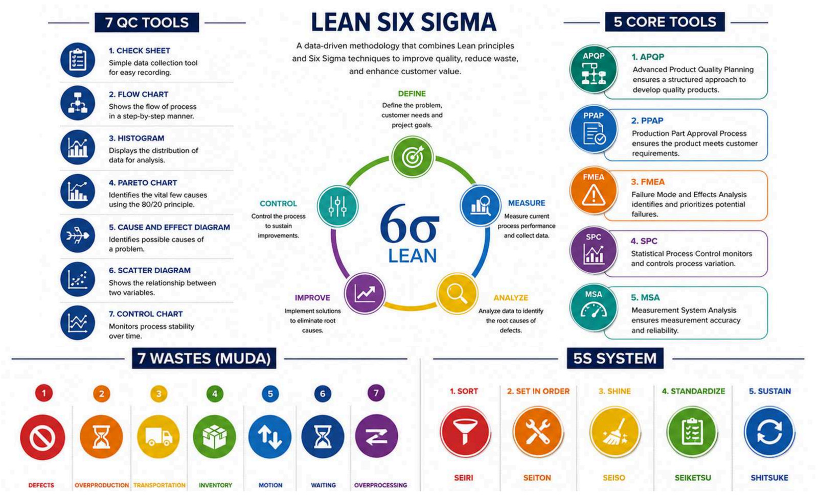 Integrated quality framework: 7 QC tools, Lean Six Sigma DMAIC cycle, 5 core tools including APQP, PPAP, FMEA, SPC and MSA, 7 wastes and the 5S system